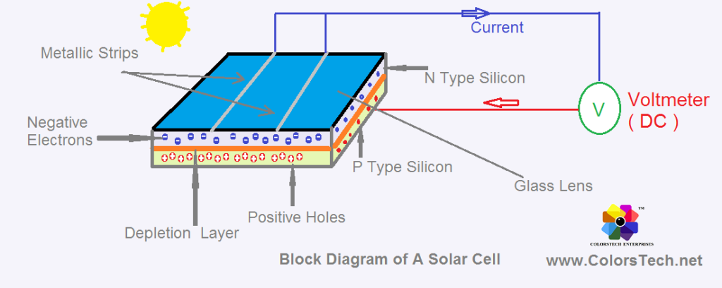 Working Block DIagram of Solar Cell Used in Solar Panels