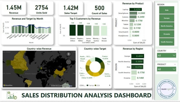 Sales Distribution Analysis Dashboard in Power BI - Colorstech.net