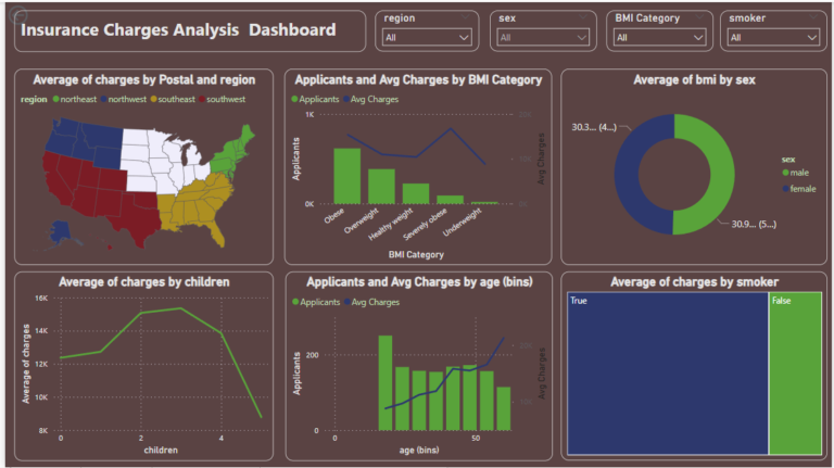 Insurance Charges Analysis Dashboard
