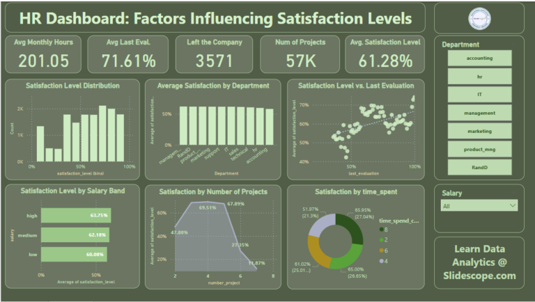 HR Dashboard Factors Influencing Satisfaction Levels