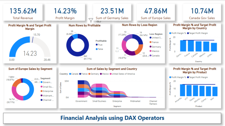 Financial Analysis using Dax Operators