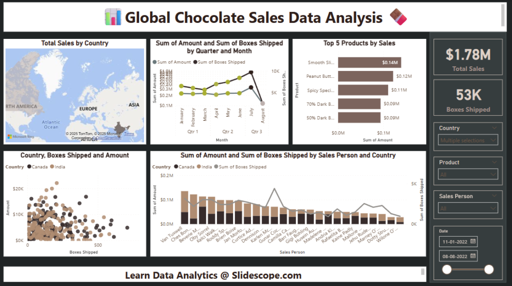 Global Chocolate Sales Data Analysis