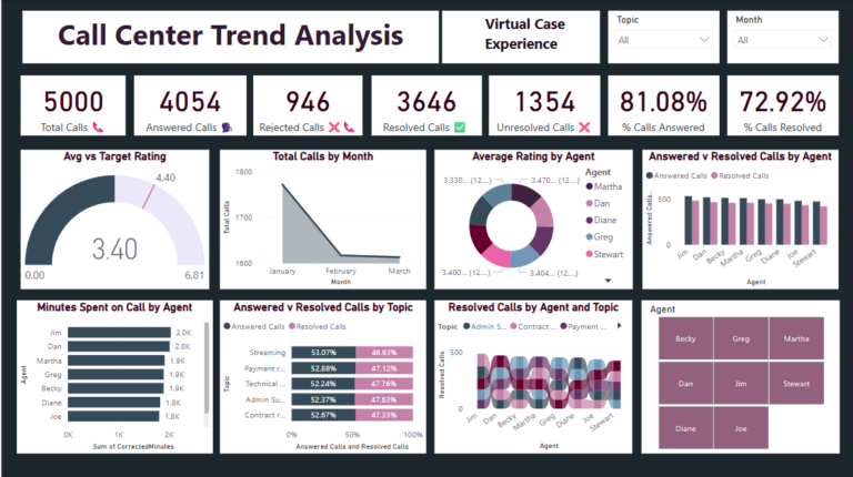 call center trend analysis