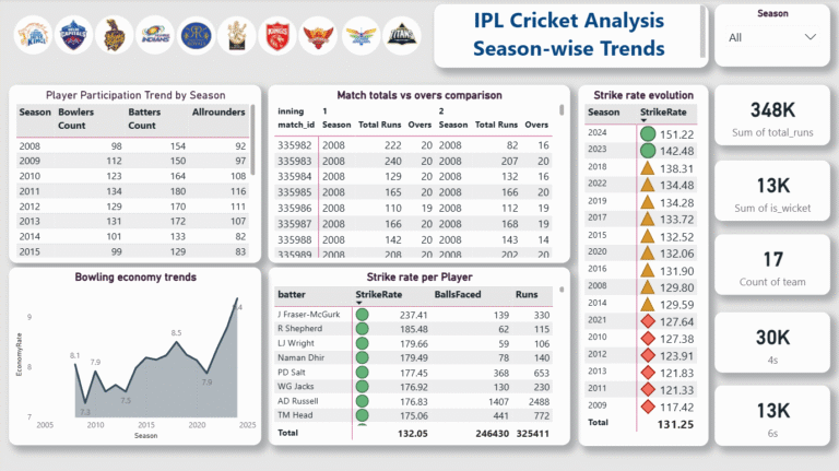 IPL Cricket Analysis Season-wise Trends
