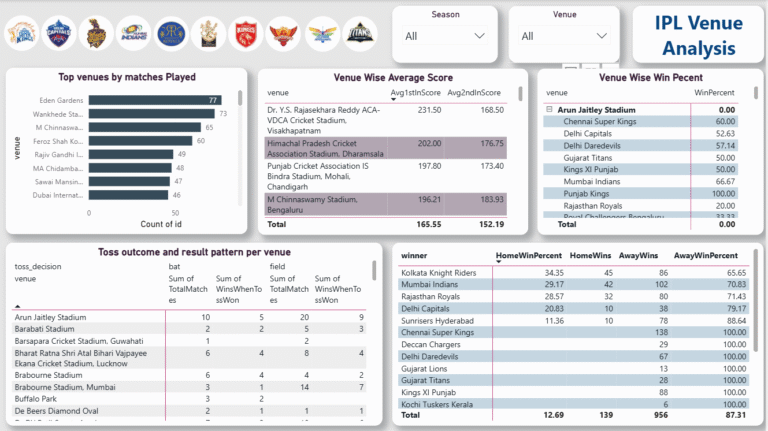 IPL Data Analysis Dashboard 4 – Venue Wise Analysis – DAX Questions with Solution