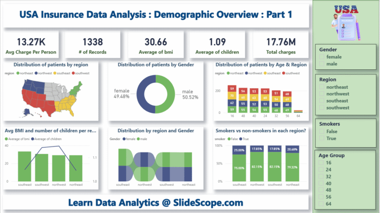 USA Region-wise Insurance Data Analysis Project – Build 3 Reports