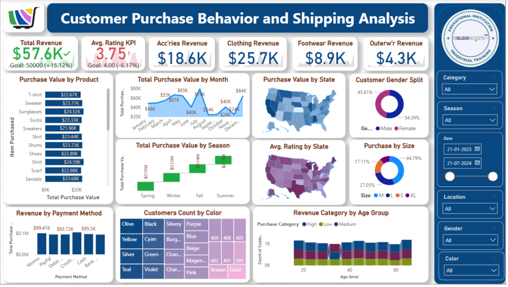 Power BI Tutorial Customer Purchase Behavior and Shipping Analysis Dashboard