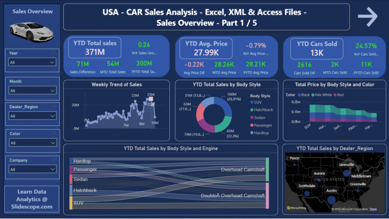 USA - CAR Sales Analysis