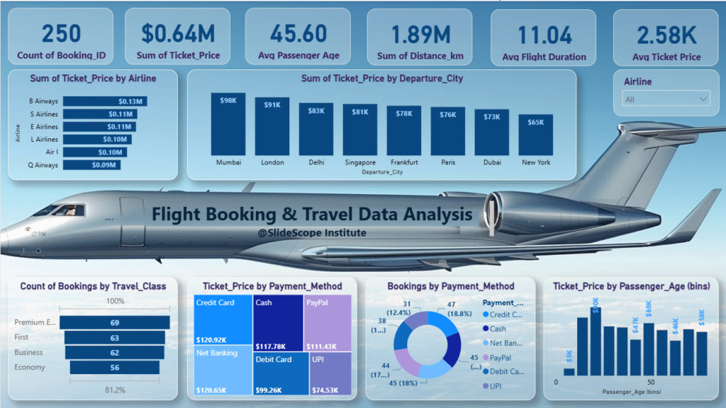 Flight Booking & Travel Data Analysis