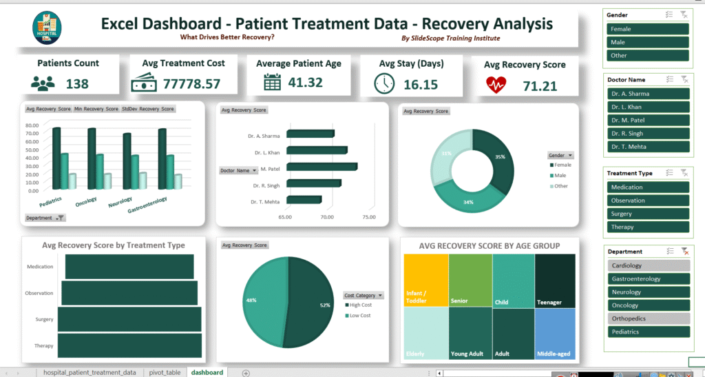 Excel Dashboard - Hospital Patients Data - Recovery Score Analysis Report