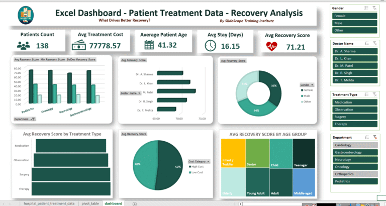 Excel Dashboard - Hospital Patients Data - Recovery Score Analysis Report