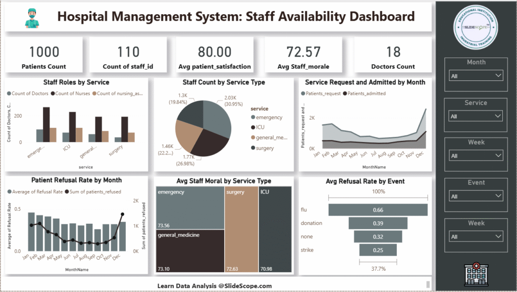 Hospital Management System Staff Availability Dashboard