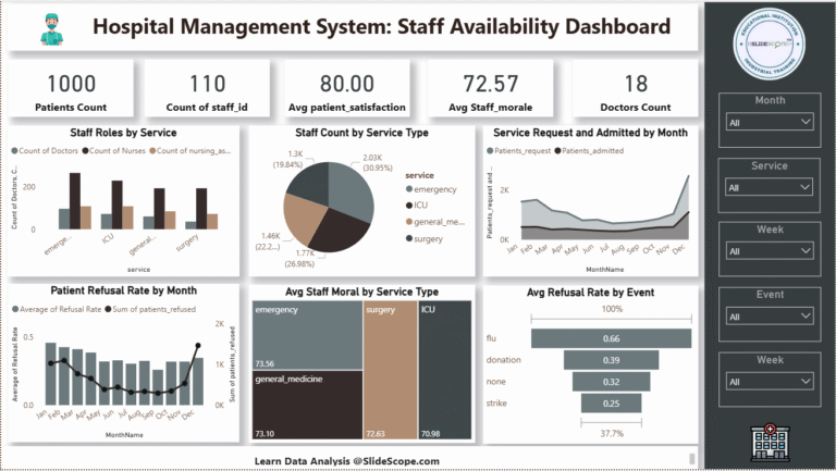 Hospital Management System Staff Availability Dashboard