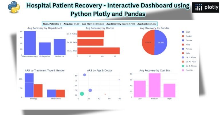 Hospital Patient Recovery – Interactive Dashboard using Python Plotly and Pandas
