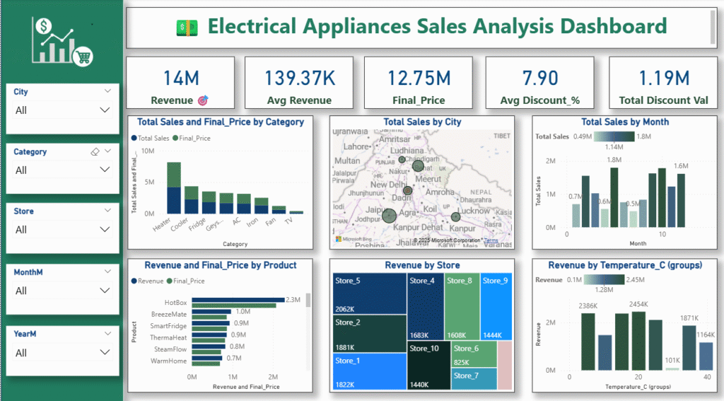 Electrical Appliances Sales Analysis Dashboard