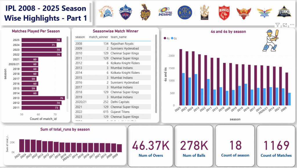 IPL 2008 - 2025 Season Wise Highlights - Part 1