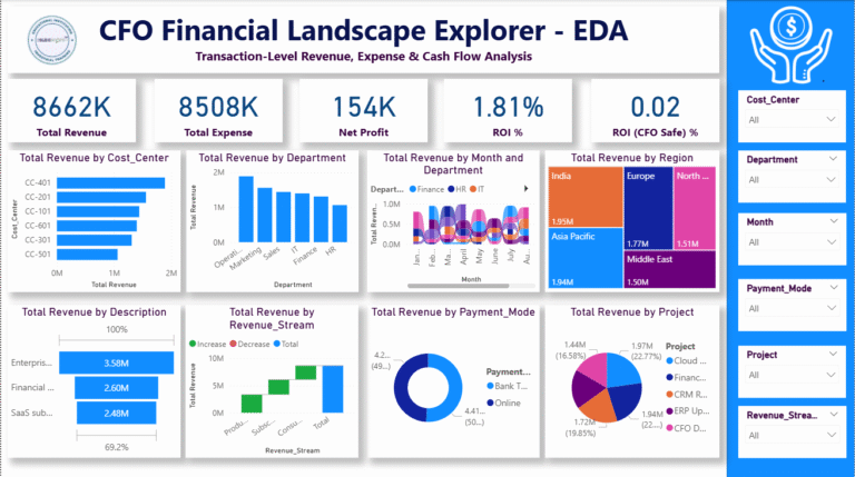 CFO Performance Dashboard Power BI