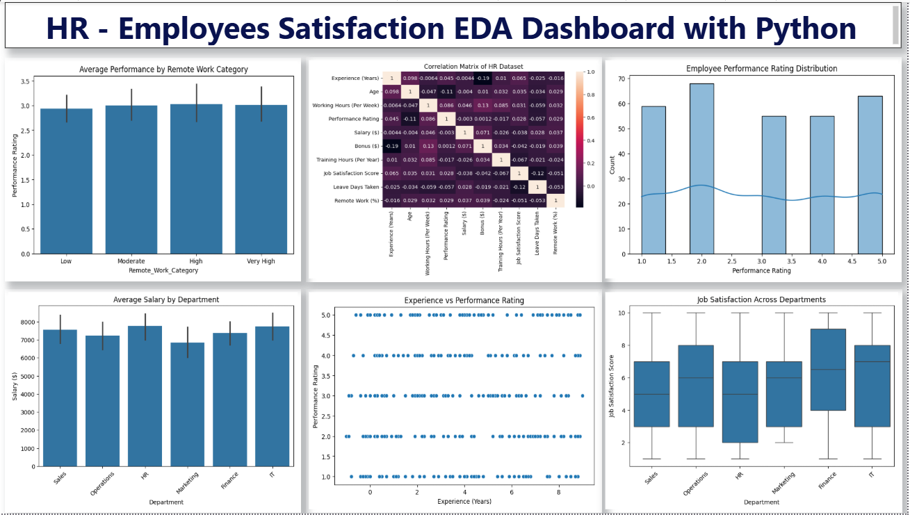 HR Employee Performance Dataset - EDA With Python Libraries ...