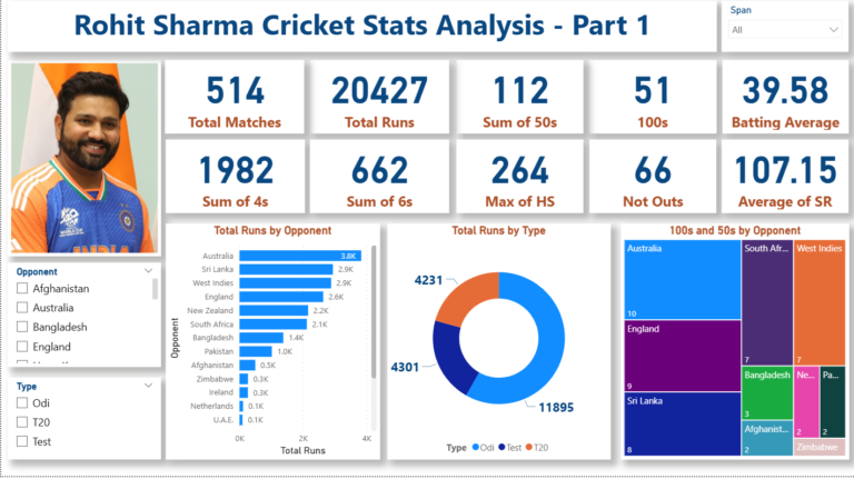 Rohit-sharma-Powerbi-dashboard