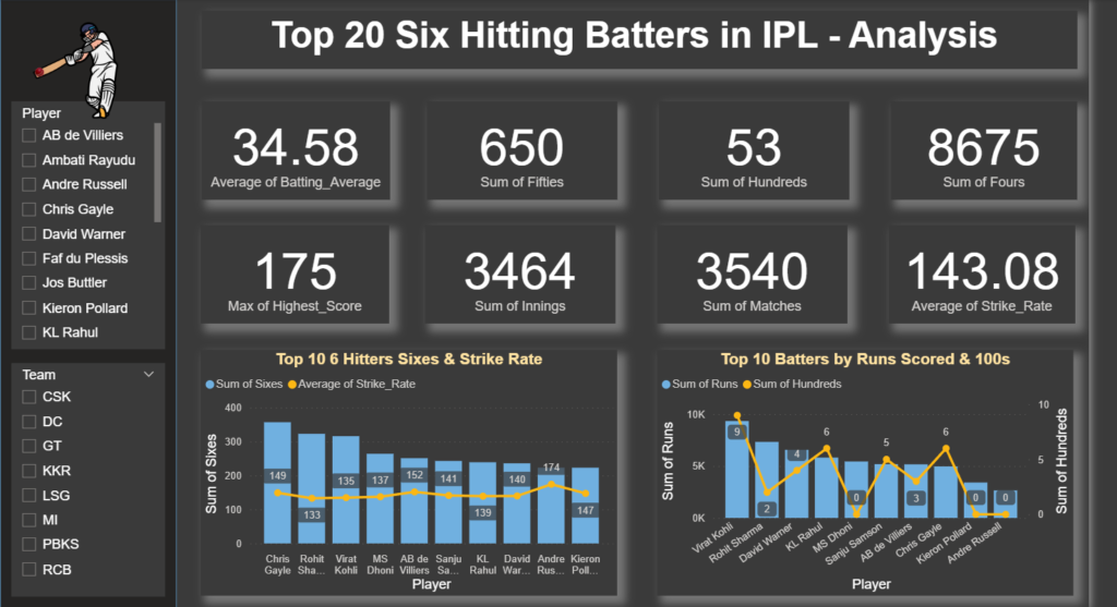 IPL six hitters data