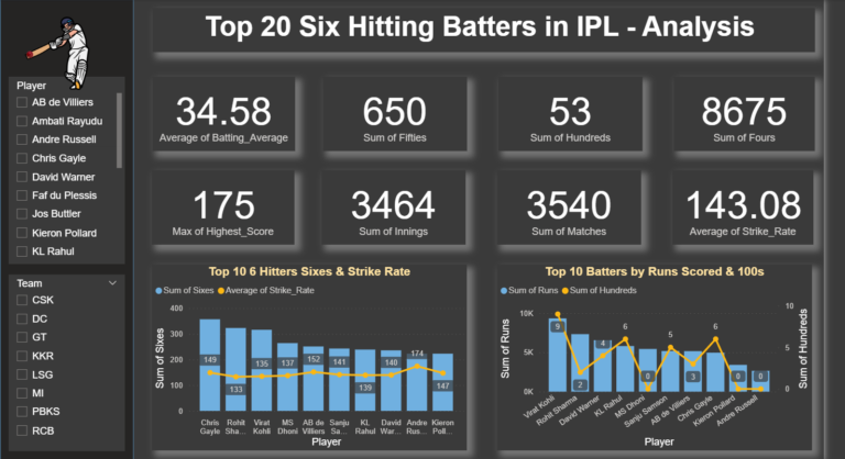 IPL six hitters data